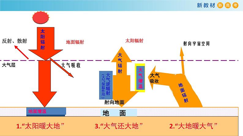 2019-2020学年【新教材】人教版高中地理必修1课件：2.2 大气受热过程和大气运动课件(共23张PPT)03