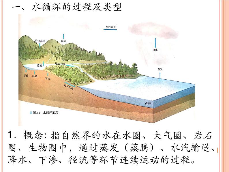 2019-2020学年【新教材】人教版高中地理必修1课件：3.1水循环 (共31张PPT)03