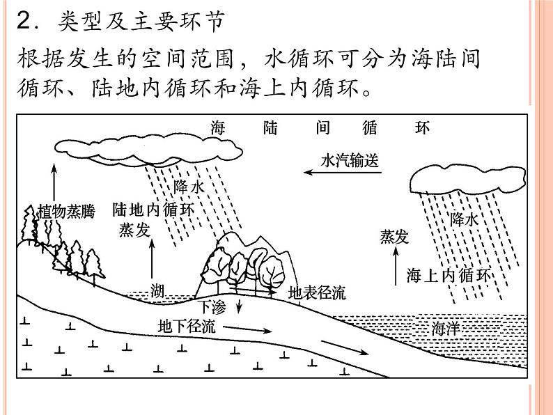 2019-2020学年【新教材】人教版高中地理必修1课件：3.1水循环 (共31张PPT)04