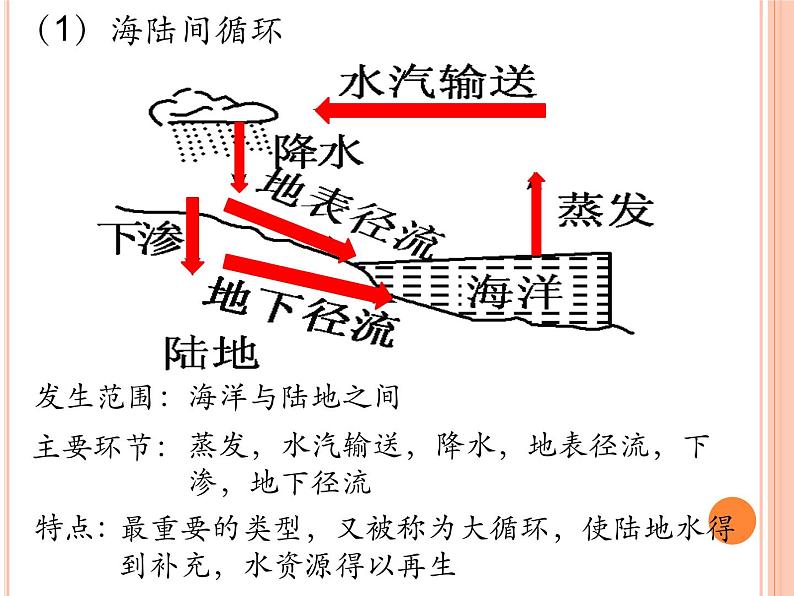 2019-2020学年【新教材】人教版高中地理必修1课件：3.1水循环 (共31张PPT)05