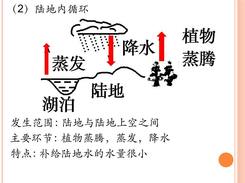 2019-2020学年【新教材】人教版高中地理必修1课件：3.1水循环 (共31张PPT)07