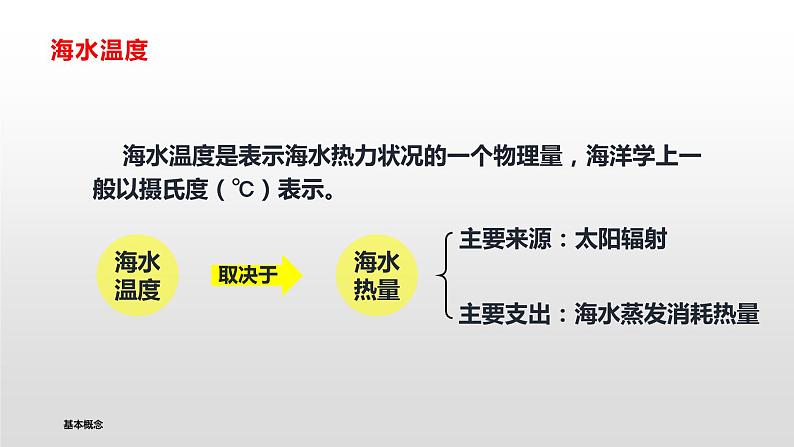 2019-2020学年【新教材】人教版高中地理必修1课件：3.2海水性质 (共22张PPT)第4页