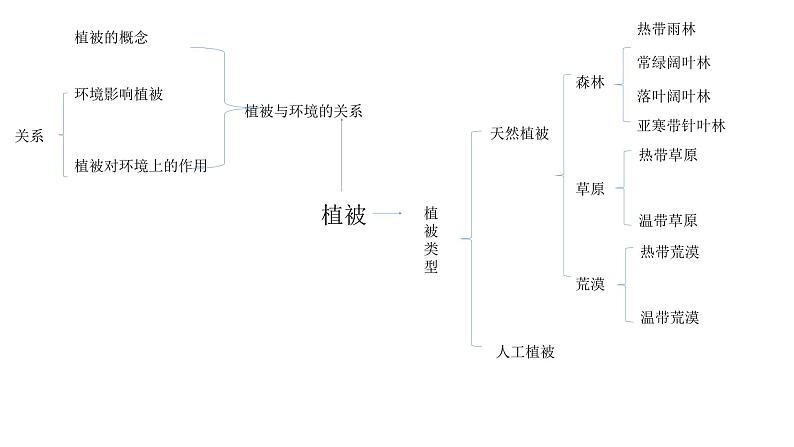 2019-2020学年【新教材】人教版高中地理必修1课件：5.1植被 （21张PPT）第2页