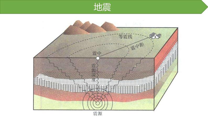 2019-2020学年【新教材】人教版高中地理必修1课件：6.2地质灾害（20张）05