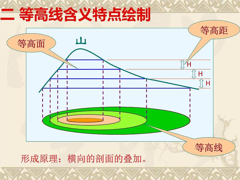 2019-2020学年【新教材】人教版高中地理必修1课件：4.2地貌的观察（44张PPT）03