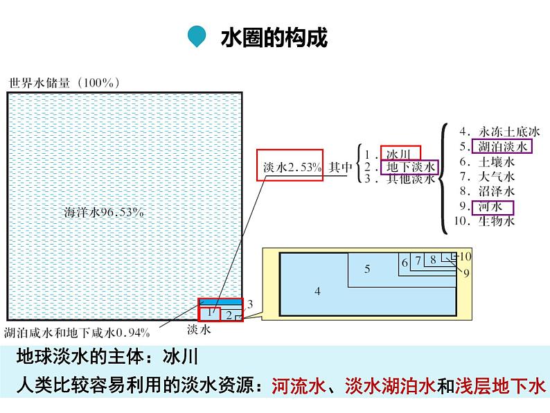 3.1水循环2 课件-山东省昌乐县第二中学人教版（2019）高中地理必修一第6页