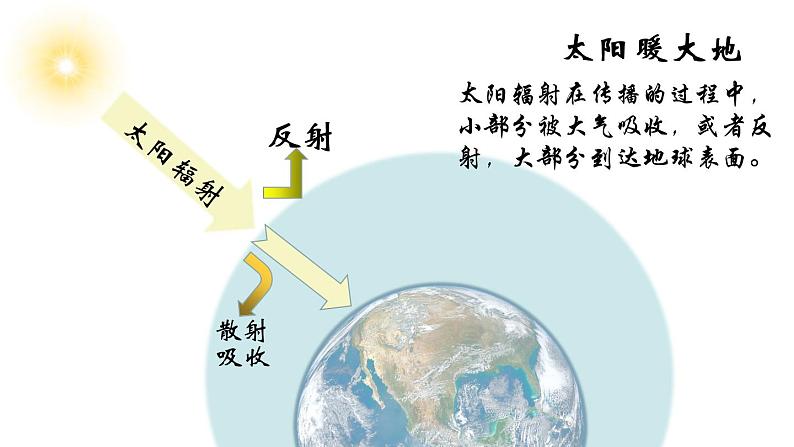 2.2大气的受热过程和大气运动（第一课时）-【创新课堂】2020-2021学年高一地理同步精品课件（新教材人教版必修第一册）第7页