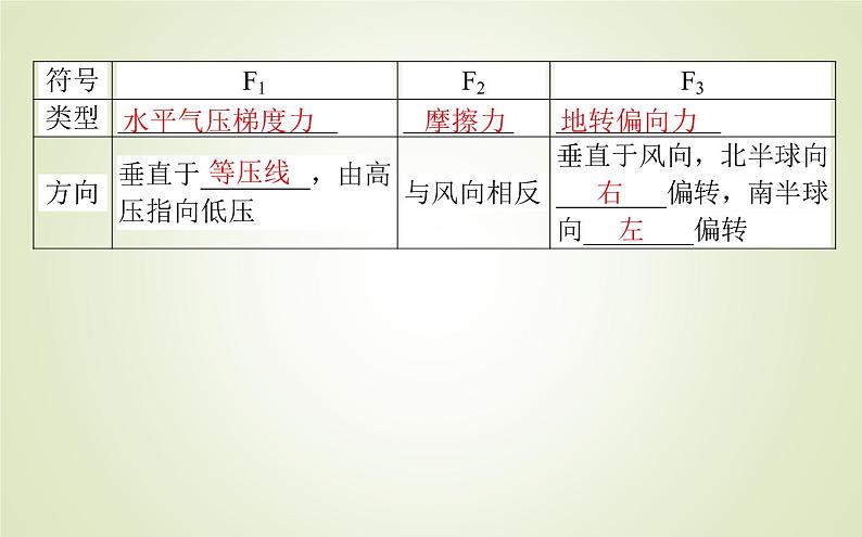 【新教材】2020-2021学年高中地理人教版必修第一册课件：2.2.3 大气的水平运动——风 课件（26张）05