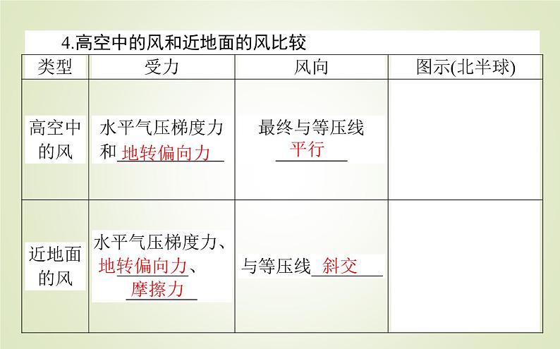 【新教材】2020-2021学年高中地理人教版必修第一册课件：2.2.3 大气的水平运动——风 课件（26张）06