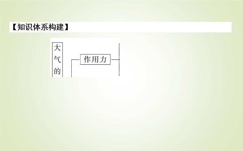 【新教材】2020-2021学年高中地理人教版必修第一册课件：2.2.3 大气的水平运动——风 课件（26张）08