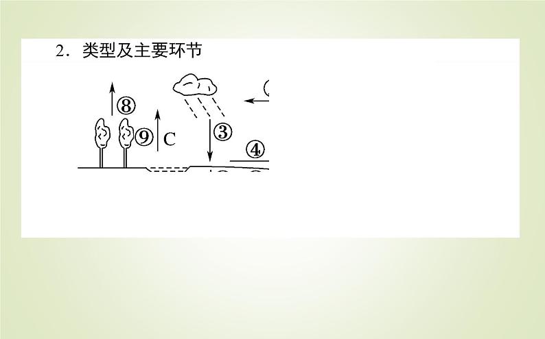 【新教材】2020-2021学年高中地理人教版必修第一册课件：3.1 水循环 课件（41张）04