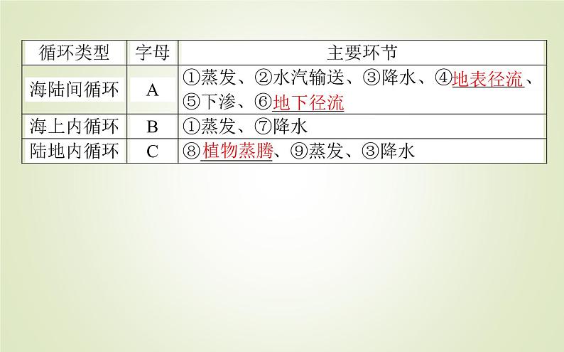 【新教材】2020-2021学年高中地理人教版必修第一册课件：3.1 水循环 课件（41张）05