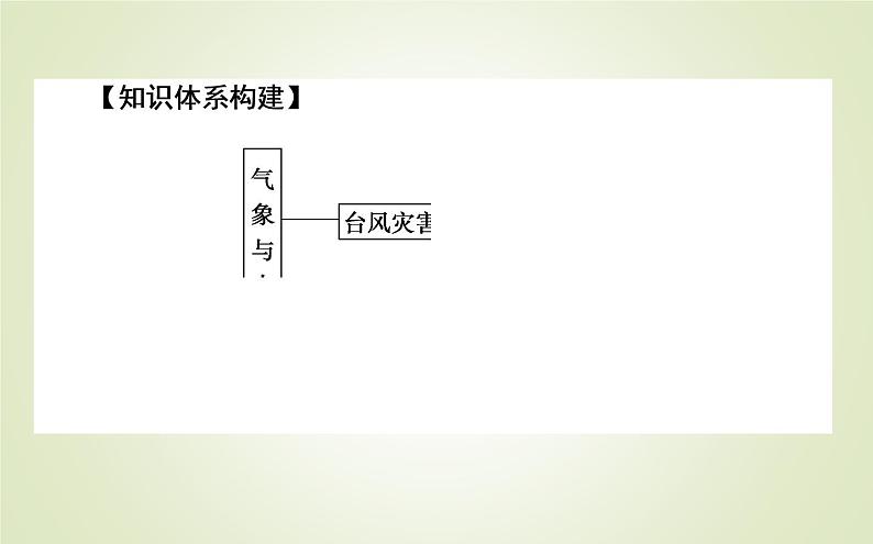 【新教材】2020-2021学年高中地理人教版必修第一册课件：6.1.2 台风与寒潮 课件（33张）08