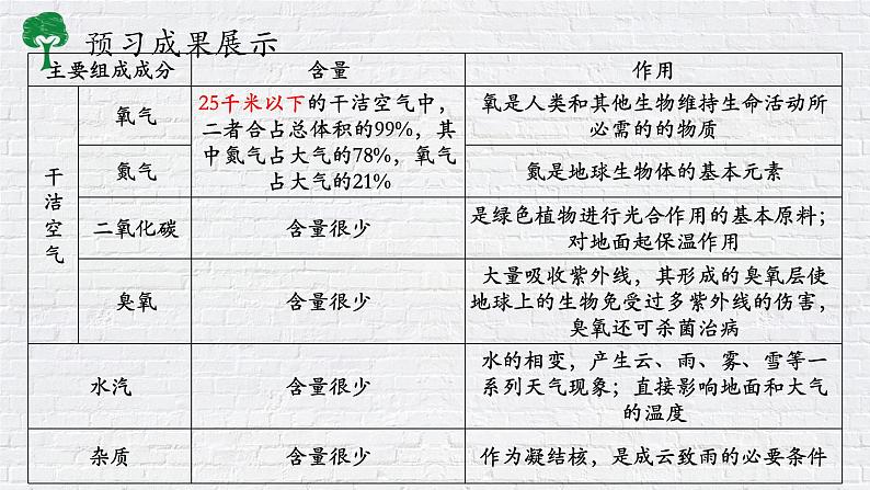 2.1大气的组成和垂直分层 课件-山东省昌乐县第二中学人教版（2019）高中地理必修一06