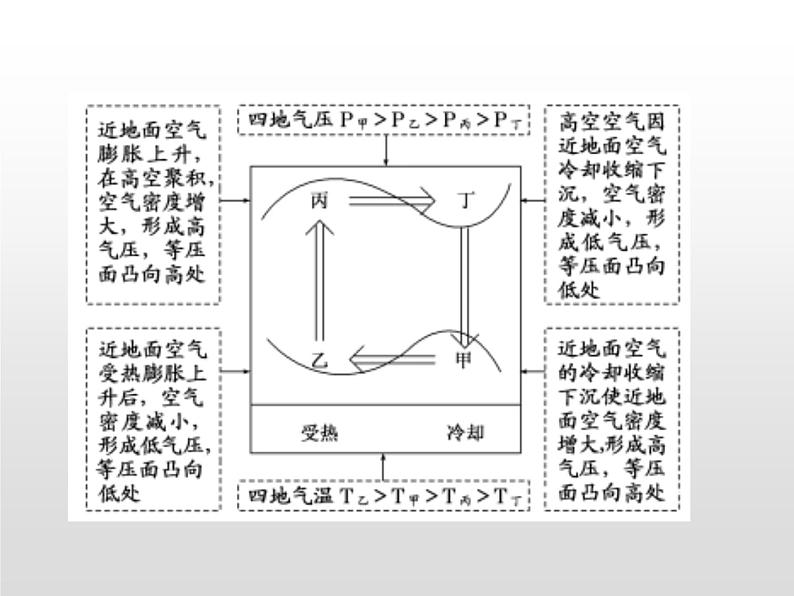 2.2 大气受热过程和大气运动（第2课时） 提升课件-人教版（2019）必修一高中地理05