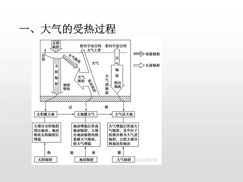 2.2 大气受热过程和大气运动（第1课时） 提升课件-人教版（2019）必修一高中地理03