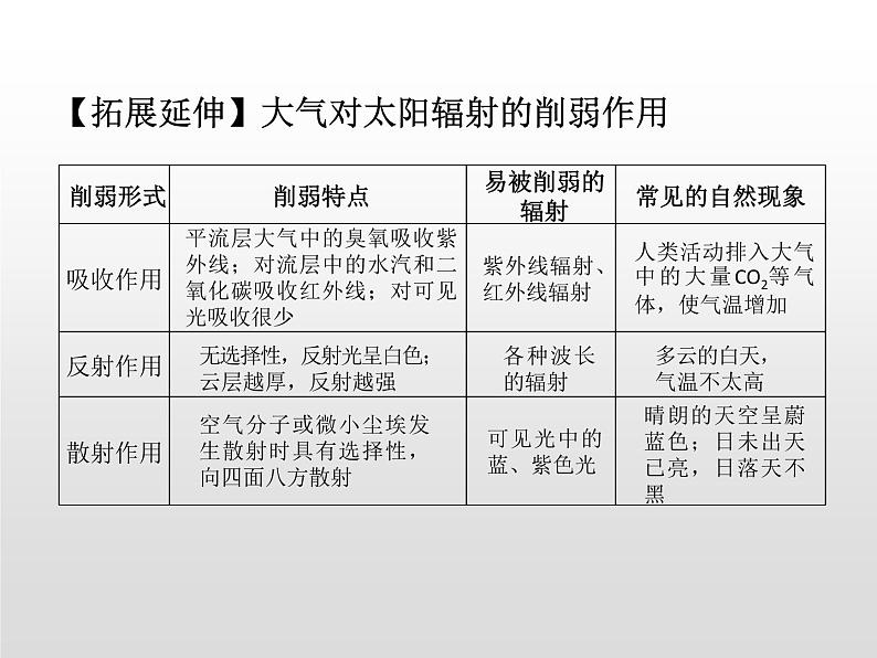 2.2 大气受热过程和大气运动（第1课时） 提升课件-人教版（2019）必修一高中地理06