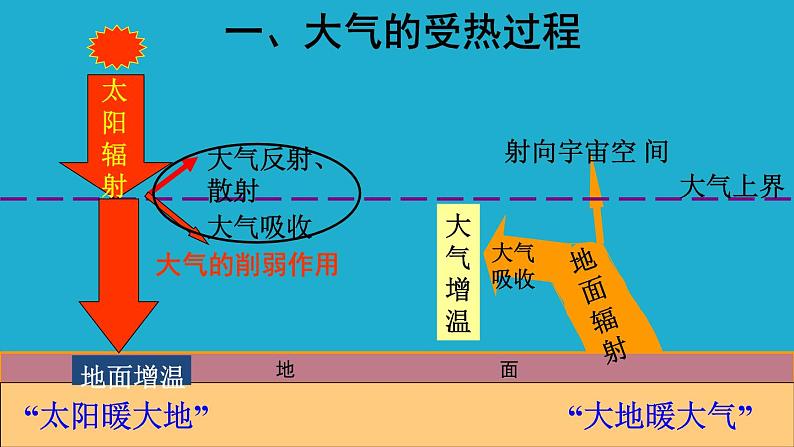 2.2 大气受热过程和大气运动-【用好新教材】2020-2021学年高一地理同步精品课件（新教材人教版必修第一册）06