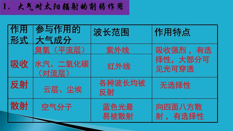 2.2 大气受热过程和大气运动-【用好新教材】2020-2021学年高一地理同步精品课件（新教材人教版必修第一册）07