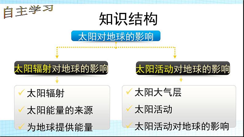 1.2太阳对地球的影响（42张PPT）02