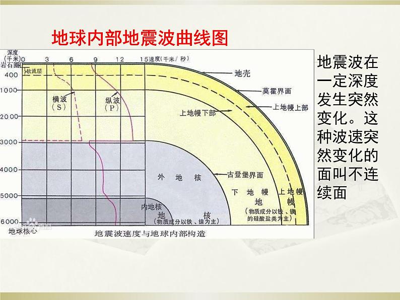 1.4地球的圈层结构 (共24张PPT)06