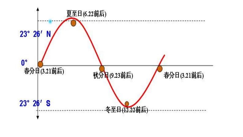 高考地理一轮复习：2.12《太阳视运动.》课件pptx第2页