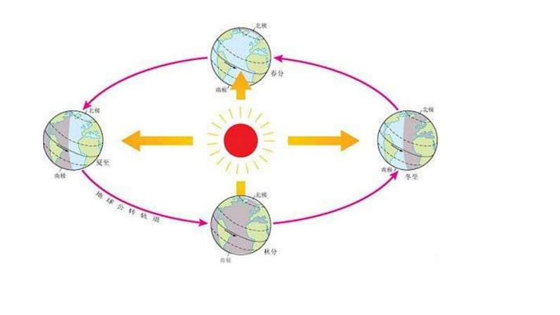 高考地理一轮复习：2.12《太阳视运动.》课件pptx第3页