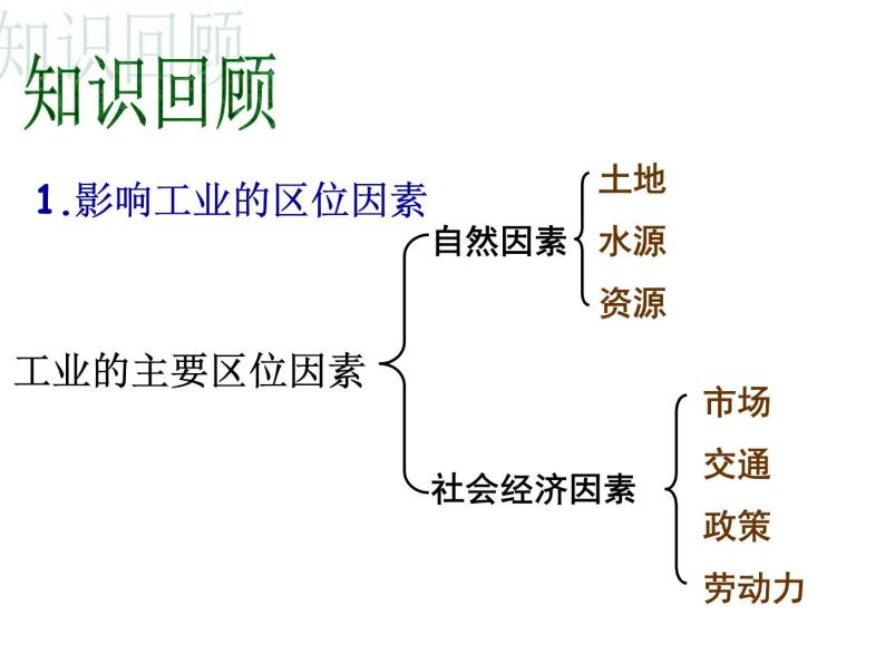 湘教版必修三 2.5 矿产资源的合理开发和区域可持续发展――以德国鲁尔区为例PPT课件03