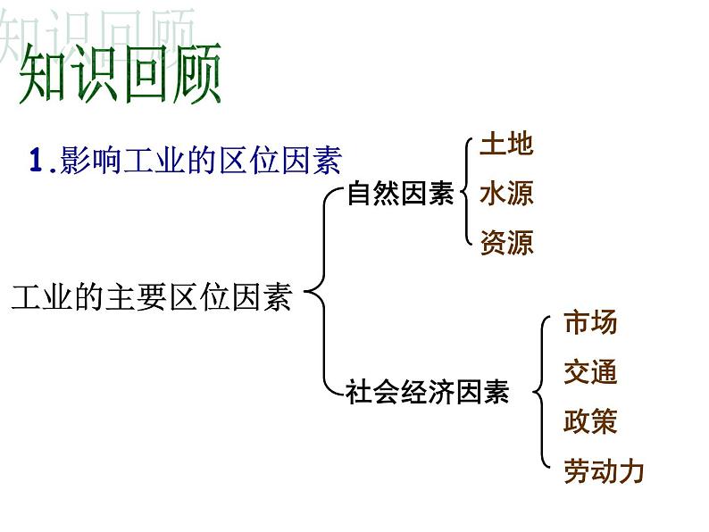 湘教版必修三 2.5 矿产资源的合理开发和区域可持续发展――以德国鲁尔区为例PPT课件03