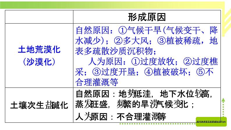 高考地理常见的基础知识点第八部分(第29点到第30点)（共 39张PPT）02