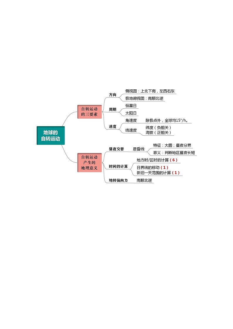 专题01 自然地理02