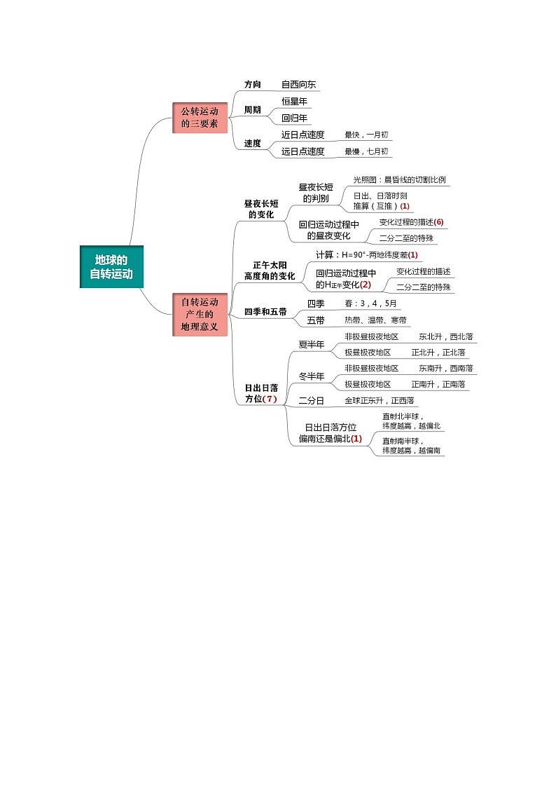 专题01 自然地理03
