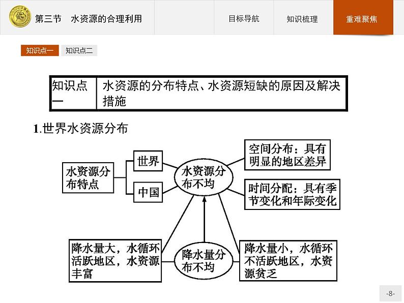 2018版高中地理人教版必修1课件：3.3 水资源的合理利用08