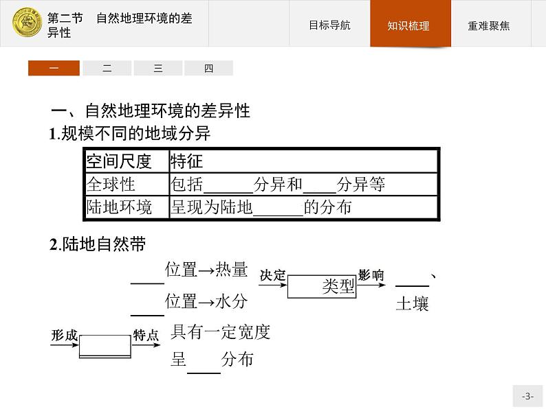 2018版高中地理人教版必修1课件：5.2 自然地理环境的差异性03