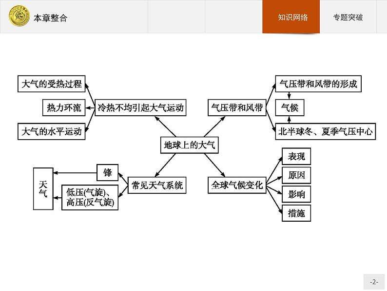 2018版高中地理人教版必修1课件：本章整合202