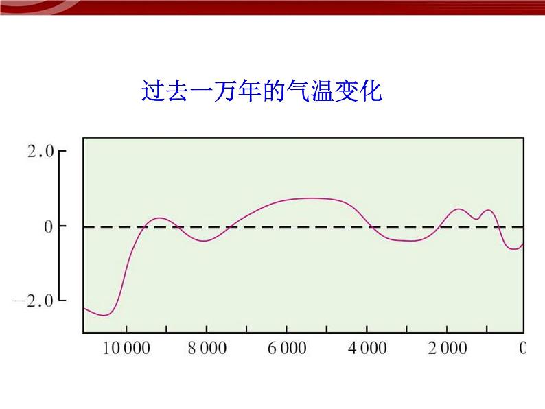 人教版高中地理必修一：2.4《. 全球气候变化 》课件（共33 张PPT）07