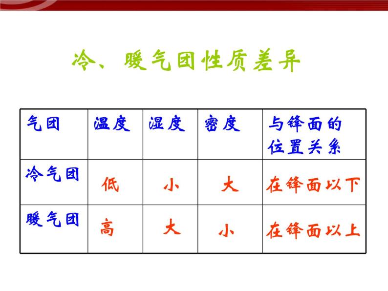 人教版高中地理必修一：2.3《 常见天气系统 》课件（共48 张PPT）07