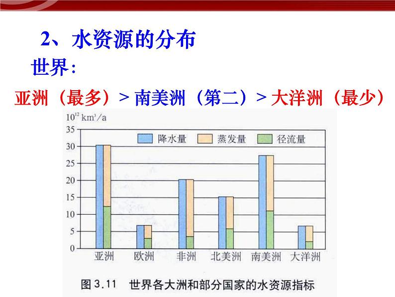 人教版高中地理必修一：3.3《水资源的合理利用》课件（共36 张PPT）08