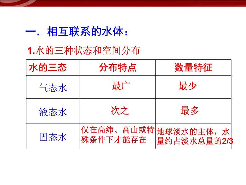 人教版高中地理必修一：3.1《自然界的水循环》课件（共25 张PPT）06