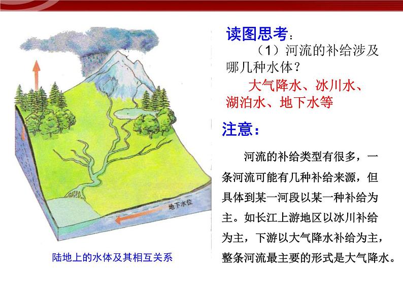 人教版高中地理必修一：3.1《自然界的水循环》课件（共25 张PPT）08