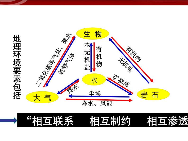 人教版高中地理必修一：5.1. 《自然地理环境的整体性 》课件（共24 张PPT）02