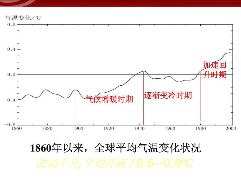 【地理】人教版必修1 第二章 第四节 全球气候变化课件（25张PPT）第5页