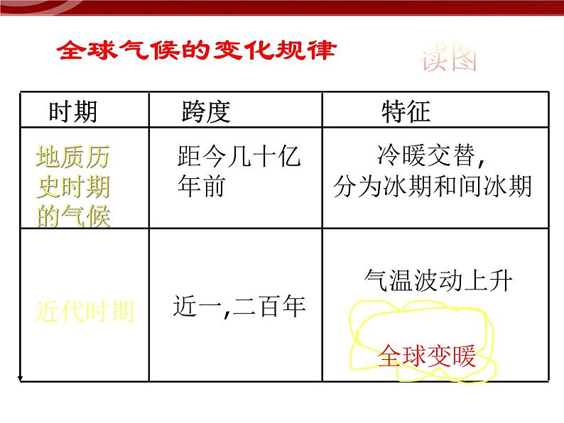 【地理】人教版必修1 第二章 第四节 全球气候变化课件（25张PPT）第6页