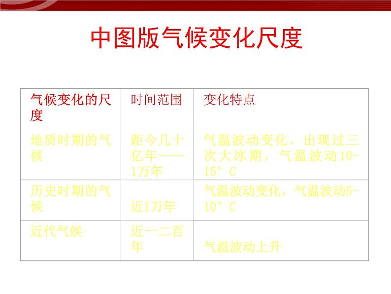 【地理】人教版必修1 第二章 第四节 全球气候变化课件（25张PPT）第7页