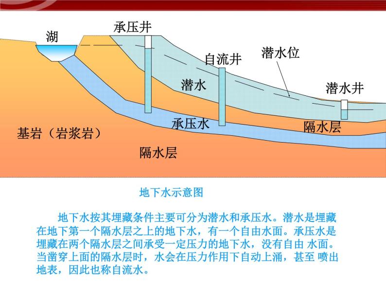 【地理】人教版必修1 第三章 第一节 自然界的水循环课件（37张PPT）07