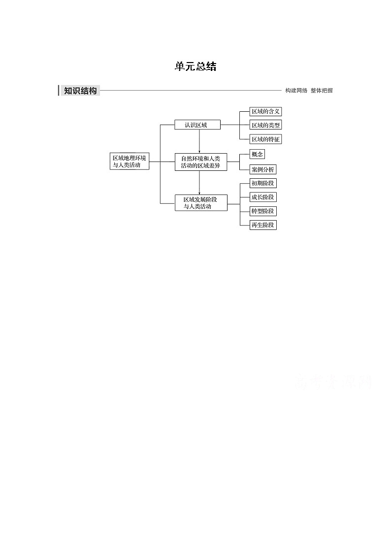 同步鲁教版高中地理必修三精练：第一单元 区域地理环境与人类活动 单元总结01