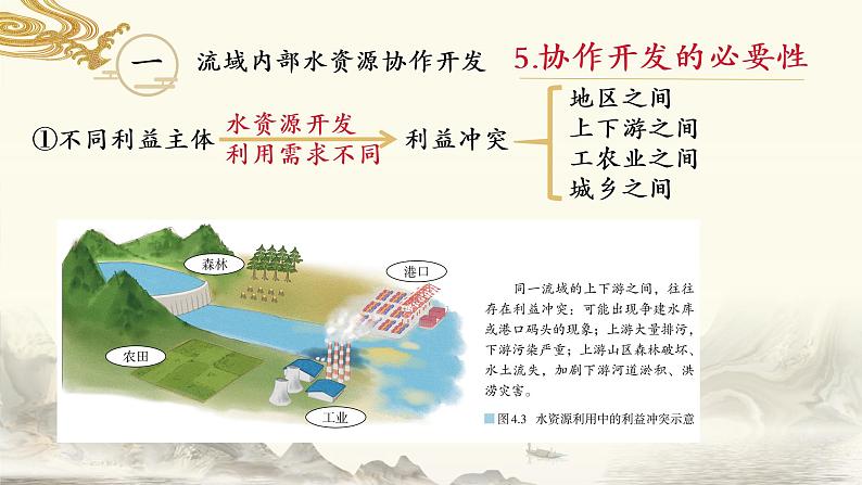 4.1流域内协调发展2020-2021学年高二地理同步优质课件（新教材人教版选择性必修2）07