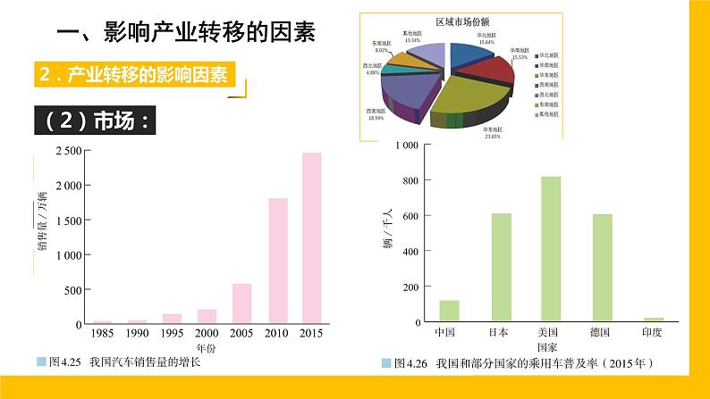 4.3产业转移2020-2021学年高二地理同步优质课件（新教材人教版选择性必修2）07