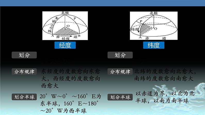 01  地球仪与经纬网-2021年高考地理一轮复习考点大通关 课件06