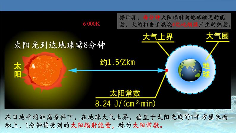 06  太阳对地球的影响-2021年高考地理一轮复习考点大通关 课件03